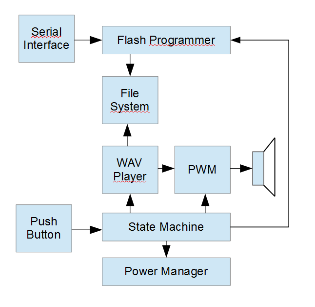 High Level schematic